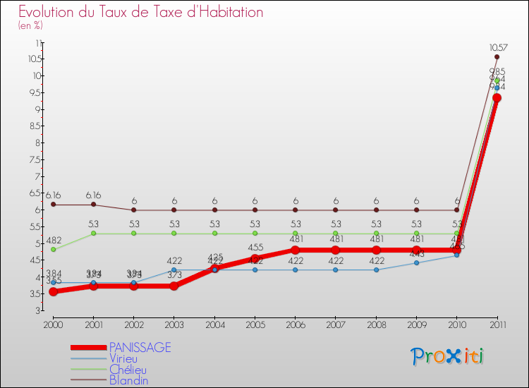 Evolution du taux de la taxe d'habitation pour PANISSAGE et les communes proches Comparaison des taux de la taxe d'habitation pour PANISSAGE et les communes voisines