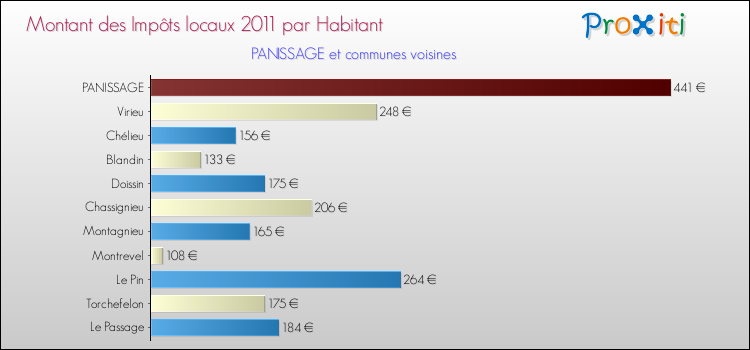Montant des impôts locaux par Habitant pour PANISSAGE et les communes proches Comparaison des impôts locaux par habitant pour PANISSAGE et les communes voisines