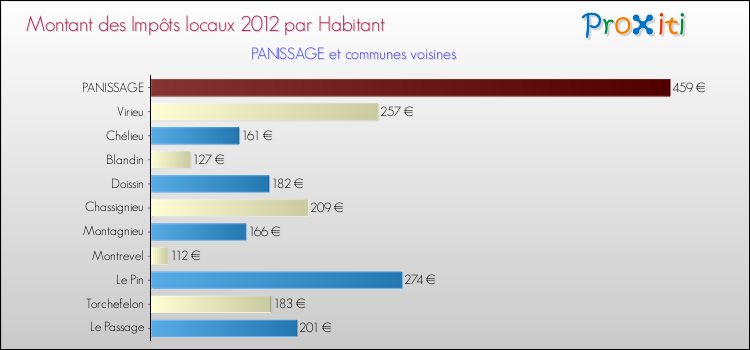 Montant des impôts locaux par Habitant pour PANISSAGE et les communes proches Comparaison des impôts locaux par habitant pour PANISSAGE et les communes voisines