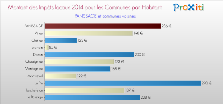 Montant des impôts locaux par Habitant pour PANISSAGE et les communes proches en 2014 Comparaison des impôts locaux par habitant pour PANISSAGE et les communes voisines en 2014