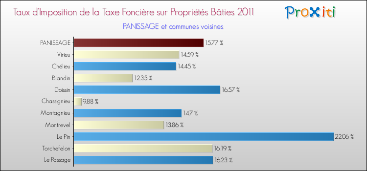 Taux d'imposition de la taxe foncière sur le bati 2011 pour PANISSAGE et les communes proches Comparaison des taux d'imposition de la taxe foncière sur le bati 2011 pour PANISSAGE et les communes voisines
