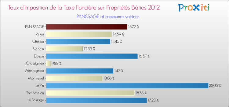 Taux d'imposition de la taxe foncière sur le bati 2012 pour PANISSAGE et les communes proches Comparaison des taux d'imposition de la taxe foncière sur le bati 2012 pour PANISSAGE et les communes voisines