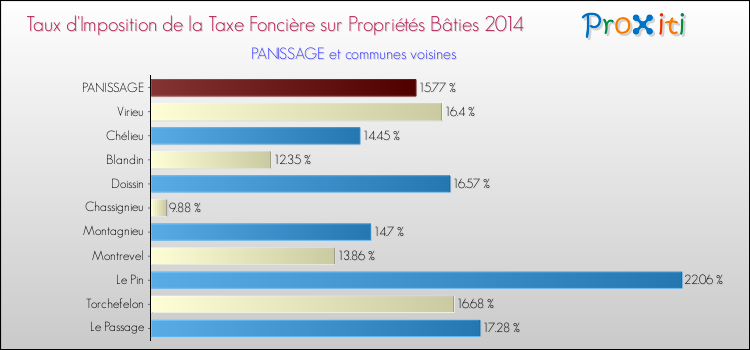 Taux d'imposition de la taxe foncière sur le bati 2014 pour PANISSAGE et les communes proches Comparaison des taux d'imposition de la taxe foncière sur le bati 2014 pour PANISSAGE et les communes voisines