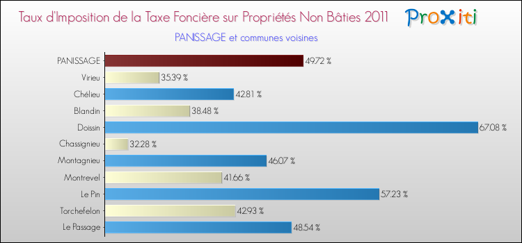 Taux d'imposition de la taxe foncière sur les immeubles et terrains non batis 2011 pour PANISSAGE et les communes proches Comparaison des taux d'imposition de la taxe foncière sur les immeubles et terrains non batis 2011 pour PANISSAGE et les communes voisines