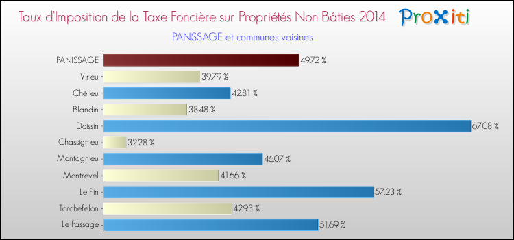 Taux d'imposition de la taxe foncière sur les immeubles et terrains non batis 2014 pour PANISSAGE et les communes proches Comparaison des taux d'imposition de la taxe foncière sur les immeubles et terrains non batis 2014 pour PANISSAGE et les communes voisines