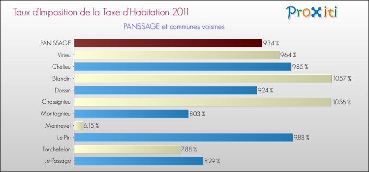 Taux d'imposition de la taxe d'habitation 2011 pour PANISSAGE et les communes proches Comparaison des taux d'imposition de la taxe d'habitation 2011 pour PANISSAGE et les communes voisines