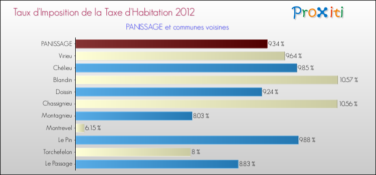Taux d'imposition de la taxe d'habitation 2012 pour PANISSAGE et les communes proches Comparaison des taux d'imposition de la taxe d'habitation 2012 pour PANISSAGE et les communes voisines