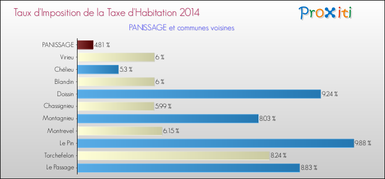 Taux d'imposition de la taxe d'habitation 2014 pour PANISSAGE et les communes proches Comparaison des taux d'imposition de la taxe d'habitation 2014 pour PANISSAGE et les communes voisines