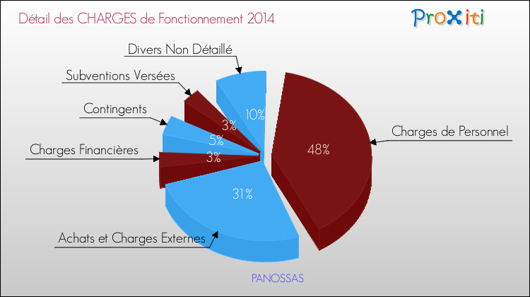 Décomposition des Charges de Fonctionnement 2014 de la commune de PANOSSAS Charges de Fonctionnement 2014 pour la commune de PANOSSAS