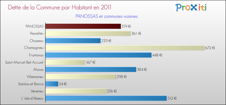 Dette par habitant de la commune en 2011 pour PANOSSAS et les communes proches Comparaison de la dette par habitant de la commune en 2011 pour PANOSSAS et les communes voisines