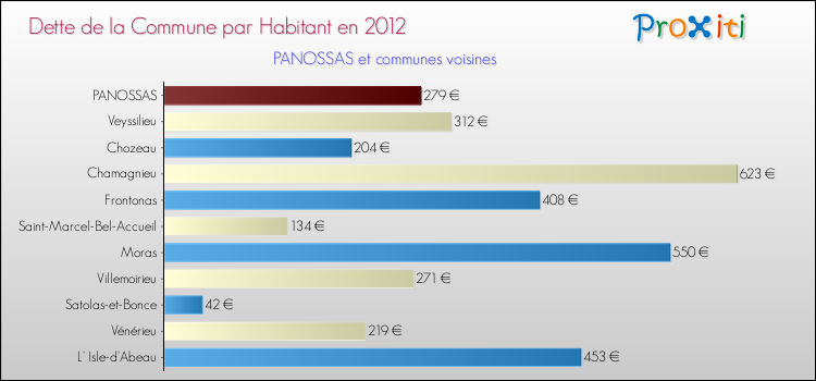 Dette par habitant de la commune en 2012 pour PANOSSAS et les communes proches Comparaison de la dette par habitant de la commune en 2012 pour PANOSSAS et les communes voisines