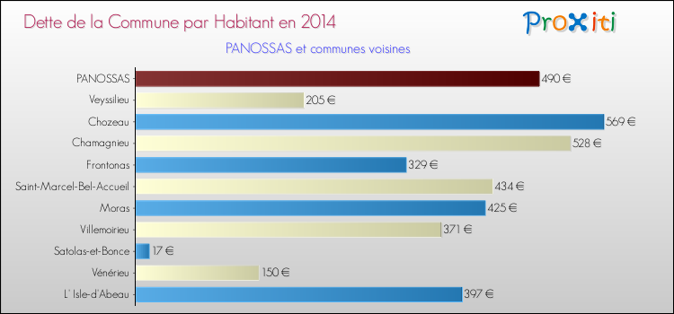 Dette par habitant de la commune en 2014 pour PANOSSAS et les communes proches Comparaison de la dette par habitant de la commune en 2014 pour PANOSSAS et les communes voisines