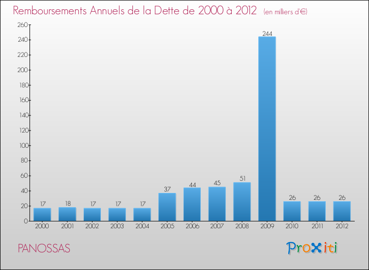 Evolution de l'annuité de la dette pour la commune de PANOSSAS de 2000 à 2012 Annuités de la dette pour PANOSSAS de 2000 à 2012