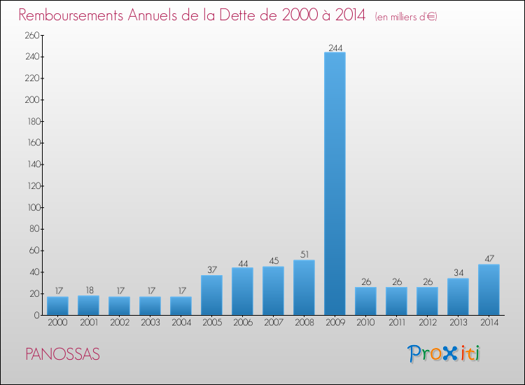 Evolution de l'annuité de la dette pour la commune de PANOSSAS de 2000 à 2014 Annuités de la dette pour PANOSSAS de 2000 à 2014