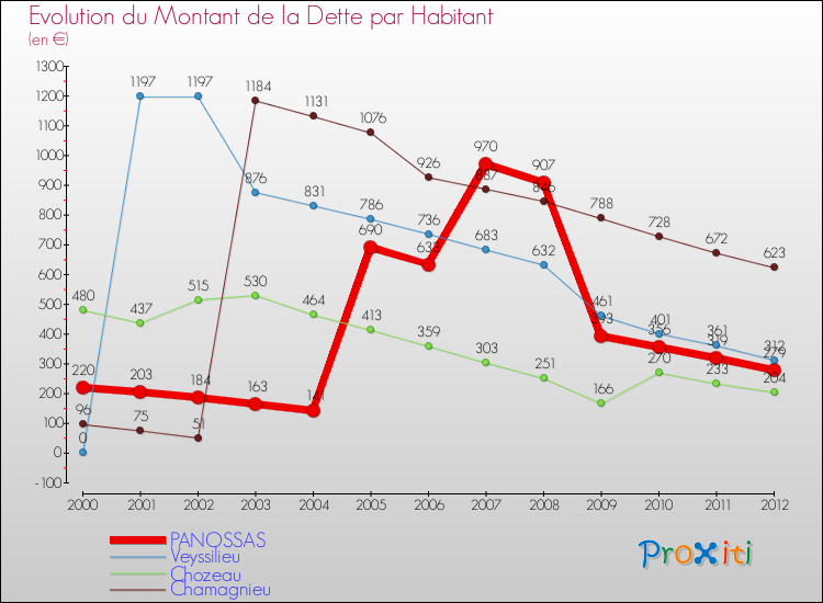 Evolution de la dette par habitant pour la commune de PANOSSAS et les communes proches de 2000 à 2012 Comparaison de la dette par habitant pour PANOSSAS et les communes voisines de 2000 à 2012
