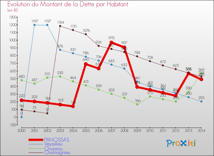 Evolution de la dette par habitant pour la commune de PANOSSAS et les communes proches de 2000 à 2014 Comparaison de la dette par habitant pour PANOSSAS et les communes voisines de 2000 à 2014
