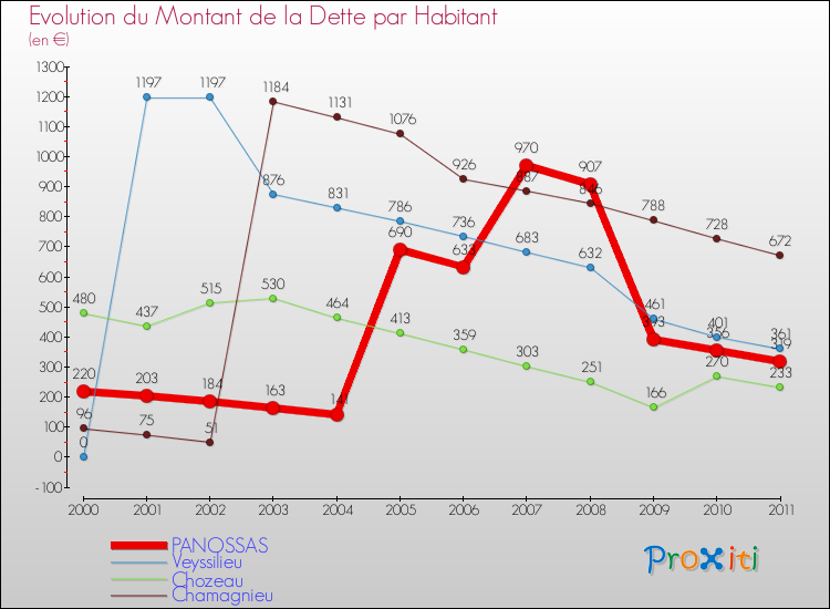 Evolution de la dette par habitant pour la commune de PANOSSAS et les communes proches Comparaison de la dette par habitant pour PANOSSAS et les communes voisines