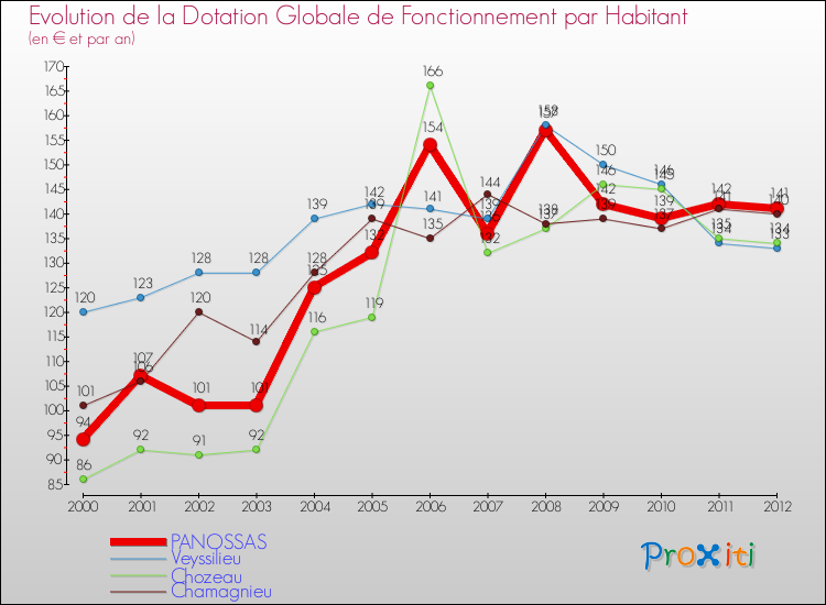 Evolution et montant de la dotation globale de fonctionnement par Habitant pour PANOSSAS et les communes proches Comparaison des dotations globales de fonctionnement par habitant pour PANOSSAS et les communes voisines