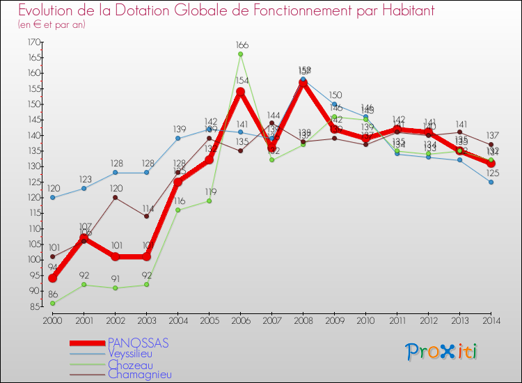 Evolution et montant de la dotation globale de fonctionnement par Habitant pour PANOSSAS et les communes proches de 2000 à 2014. Comparaison des dotations globales de fonctionnement par habitant pour PANOSSAS et les communes voisines de 2000 à 2014.