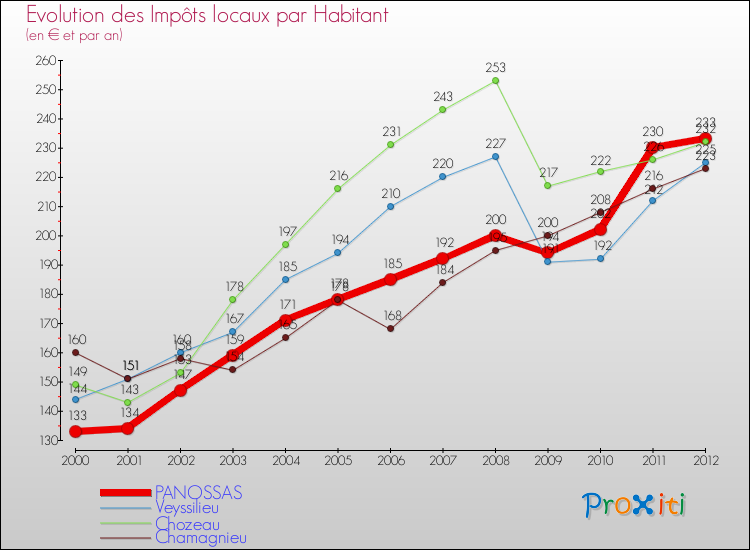 Evolution et montant des impôts locaux par Habitant pour PANOSSAS et les communes proches Comparaison des impôts locaux par habitant pour PANOSSAS et les communes voisines