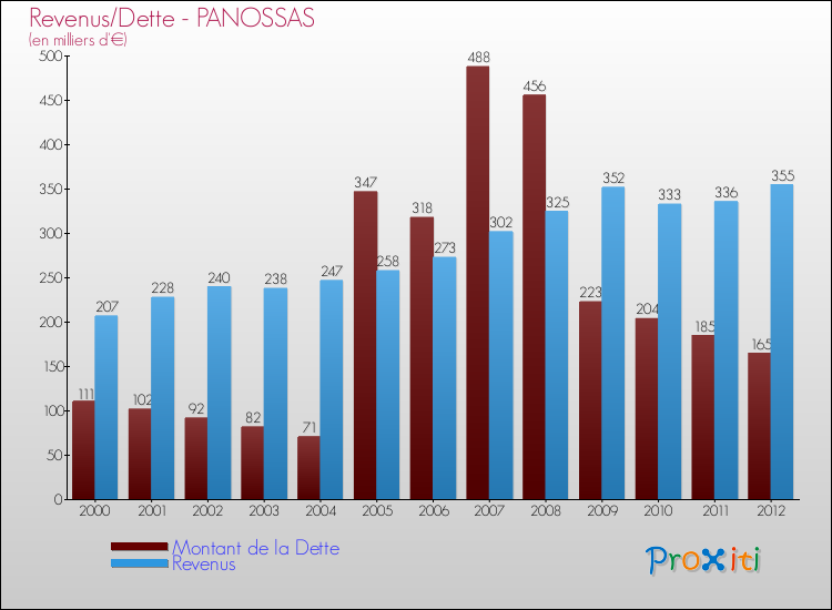 Evolution comparée de la dette et des revenus pour la commune de PANOSSAS de 2000 à 2012 Comparaison de la dette et des revenus pour PANOSSAS de 2000 à 2012