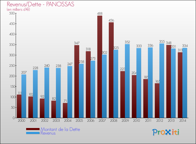 Evolution comparée de la dette et des revenus pour la commune de PANOSSAS de 2000 à 2014 Comparaison de la dette et des revenus pour PANOSSAS de 2000 à 2014