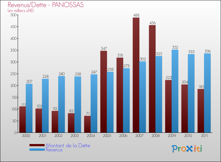 Evolution comparée de la dette et des revenus pour la commune de PANOSSAS de 2000 à 2011 Comparaison de la dette et des revenus pour PANOSSAS de 2000 à 2011
