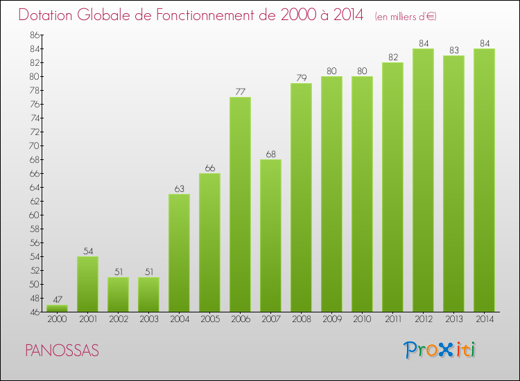 Evolution du montant de la Dotation Globale de Fonctionnement pour la commune de PANOSSAS de 2000 à 2014 Evolution du montant de la Dotation Globale de Fonctionnement pour PANOSSAS de 2000 à 2014