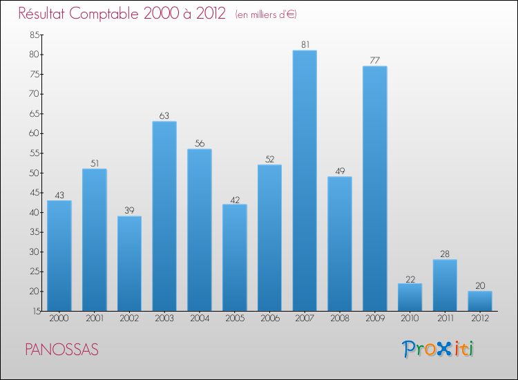 Evolution du résultat comptable pour la commune de PANOSSAS de 2000 à 2012 Evolution du résultat comptable pour PANOSSAS de 2000 à 2012