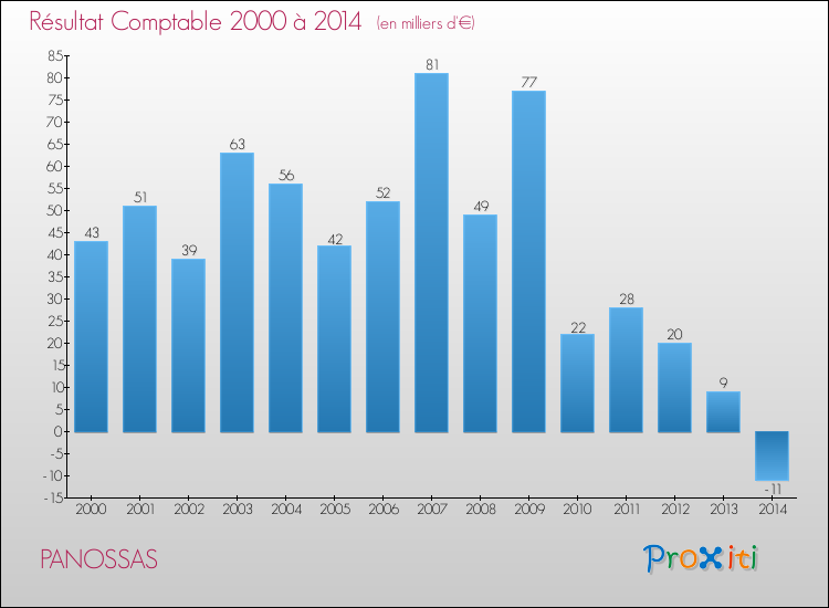 Evolution du résultat comptable pour la commune de PANOSSAS de 2000 à 2014 Evolution du résultat comptable pour PANOSSAS de 2000 à 2014