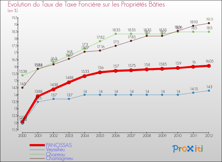 Evolution du taux de la taxe foncière sur le bati pour PANOSSAS et les communes proches de 2000 à 2012 Comparaison des taux de taxe foncière sur le bati pour PANOSSAS et les communes voisines de 2000 à 2012