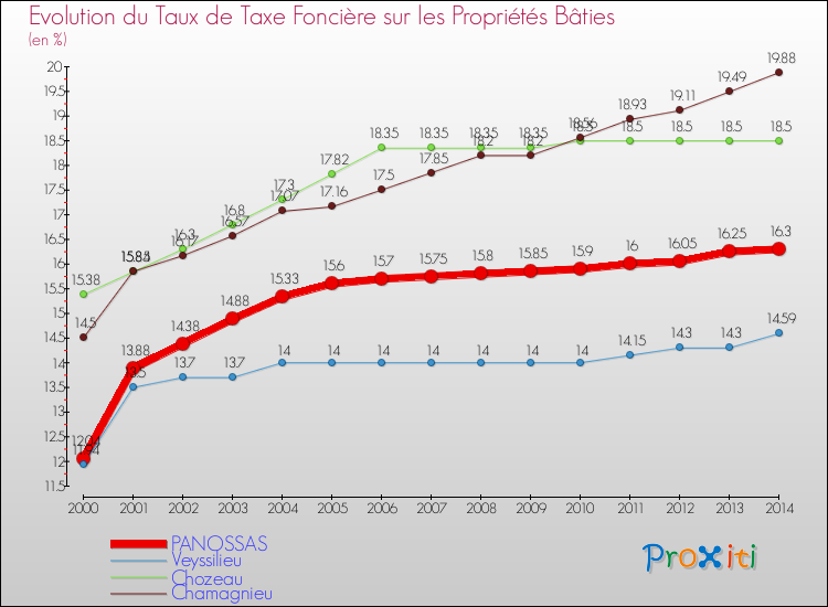 Evolution du taux de la taxe foncière sur le bati pour PANOSSAS et les communes proches de 2000 à 2014 Comparaison des taux de taxe foncière sur le bati pour PANOSSAS et les communes voisines de 2000 à 2014
