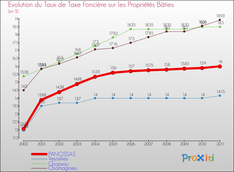 Evolution du taux de la taxe foncière sur le bati pour PANOSSAS et les communes proches Comparaison des taux de taxe foncière sur le bati pour PANOSSAS et les communes voisines