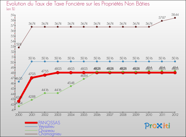 Evolution du taux de la taxe foncière sur les immeubles et terrains non batis pour PANOSSAS et les communes proches de 2000 à 2012 Comparaison des taux de la taxe foncière sur les immeubles et terrains non batis pour PANOSSAS et les communes voisines de 2000 à 2012