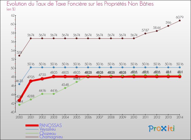 Evolution du taux de la taxe foncière sur les immeubles et terrains non batis pour PANOSSAS et les communes proches de 2000 à 2014 Comparaison des taux de la taxe foncière sur les immeubles et terrains non batis pour PANOSSAS et les communes voisines de 2000 à 2014