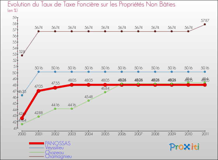 Evolution du taux de la taxe foncière sur les immeubles et terrains non batis pour PANOSSAS et les communes proches Comparaison des taux de la taxe foncière sur les immeubles et terrains non batis pour PANOSSAS et les communes voisines