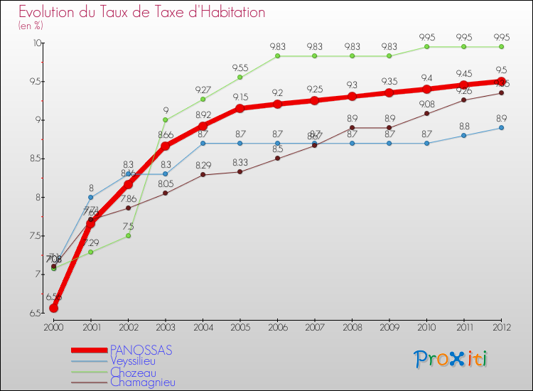 Evolution du taux de la taxe d'habitation pour PANOSSAS et les communes proches Comparaison des taux de la taxe d'habitation pour PANOSSAS et les communes voisines