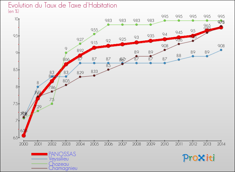 Evolution du taux de la taxe d'habitation pour PANOSSAS et les communes proches de 2000 à 2014 Comparaison des taux de la taxe d'habitation pour PANOSSAS et les communes voisines de 2000 à 2014
