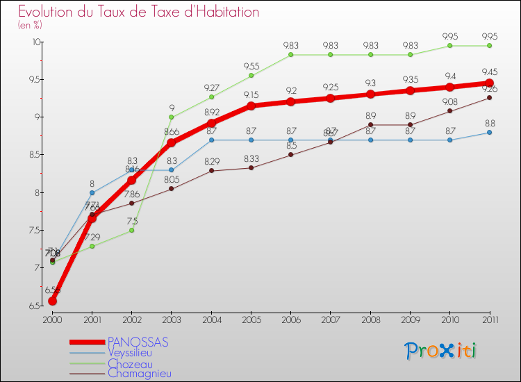 Evolution du taux de la taxe d'habitation pour PANOSSAS et les communes proches Comparaison des taux de la taxe d'habitation pour PANOSSAS et les communes voisines