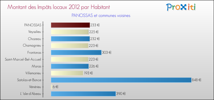 Montant des impôts locaux par Habitant pour PANOSSAS et les communes proches Comparaison des impôts locaux par habitant pour PANOSSAS et les communes voisines