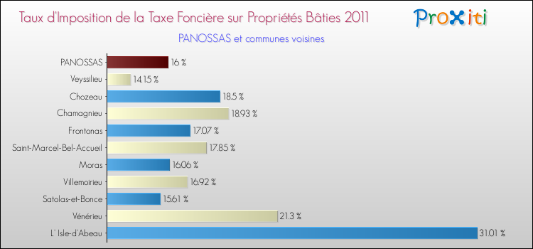 Taux d'imposition de la taxe foncière sur le bati 2011 pour PANOSSAS et les communes proches Comparaison des taux d'imposition de la taxe foncière sur le bati 2011 pour PANOSSAS et les communes voisines