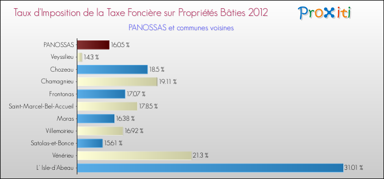 Taux d'imposition de la taxe foncière sur le bati 2012 pour PANOSSAS et les communes proches Comparaison des taux d'imposition de la taxe foncière sur le bati 2012 pour PANOSSAS et les communes voisines