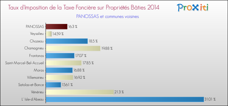 Taux d'imposition de la taxe foncière sur le bati 2014 pour PANOSSAS et les communes proches Comparaison des taux d'imposition de la taxe foncière sur le bati 2014 pour PANOSSAS et les communes voisines