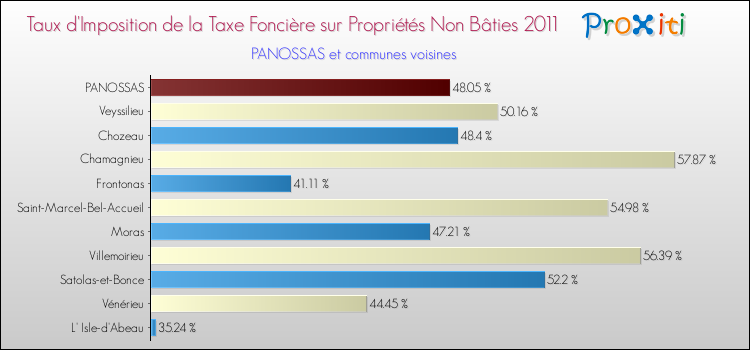 Taux d'imposition de la taxe foncière sur les immeubles et terrains non batis 2011 pour PANOSSAS et les communes proches Comparaison des taux d'imposition de la taxe foncière sur les immeubles et terrains non batis 2011 pour PANOSSAS et les communes voisines