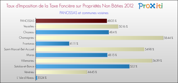 Taux d'imposition de la taxe foncière sur les immeubles et terrains non batis 2012 pour PANOSSAS et les communes proches Comparaison des taux d'imposition de la taxe foncière sur les immeubles et terrains non batis 2012 pour PANOSSAS et les communes voisines