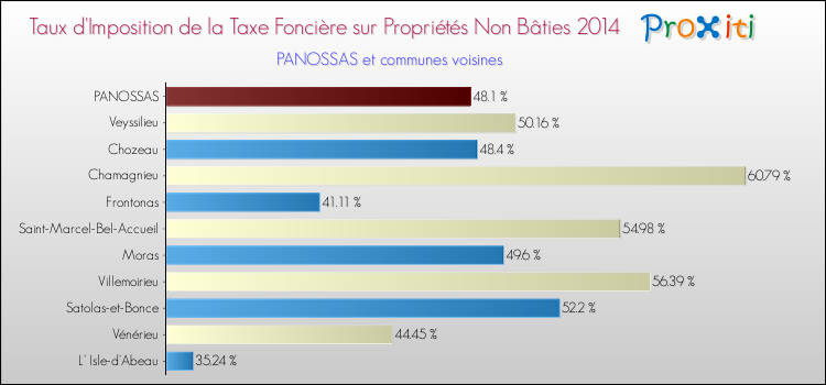 Taux d'imposition de la taxe foncière sur les immeubles et terrains non batis 2014 pour PANOSSAS et les communes proches Comparaison des taux d'imposition de la taxe foncière sur les immeubles et terrains non batis 2014 pour PANOSSAS et les communes voisines