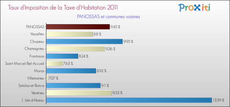 Taux d'imposition de la taxe d'habitation 2011 pour PANOSSAS et les communes proches Comparaison des taux d'imposition de la taxe d'habitation 2011 pour PANOSSAS et les communes voisines