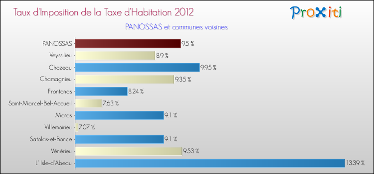 Taux d'imposition de la taxe d'habitation 2012 pour PANOSSAS et les communes proches Comparaison des taux d'imposition de la taxe d'habitation 2012 pour PANOSSAS et les communes voisines