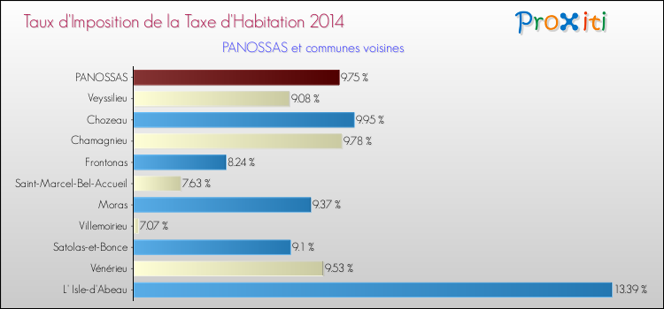 Taux d'imposition de la taxe d'habitation 2014 pour PANOSSAS et les communes proches Comparaison des taux d'imposition de la taxe d'habitation 2014 pour PANOSSAS et les communes voisines