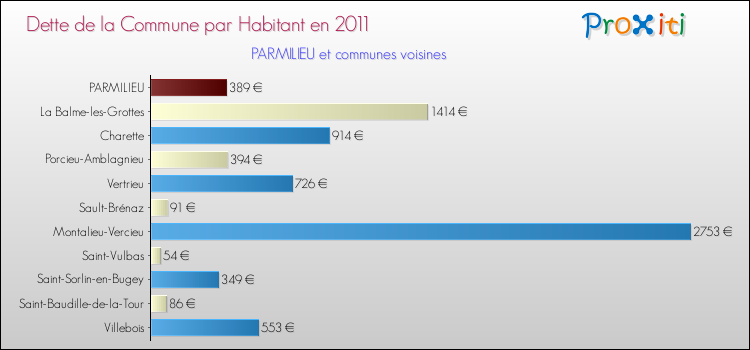 Dette par habitant de la commune en 2011 pour PARMILIEU et les communes proches Comparaison de la dette par habitant de la commune en 2011 pour PARMILIEU et les communes voisines